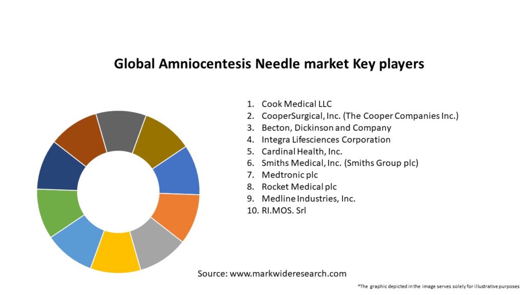 Global Amniocentesis Needle market Key Players
