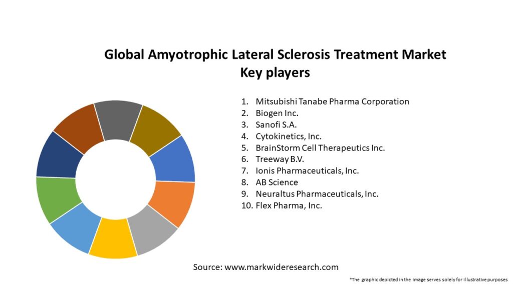 Global Amyotrophic Lateral Sclerosis Treatment Market Key Players