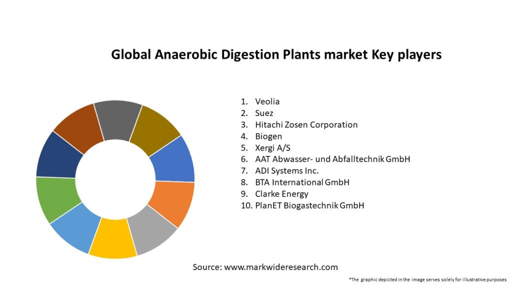 Global Anaerobic Digestion Plants market
