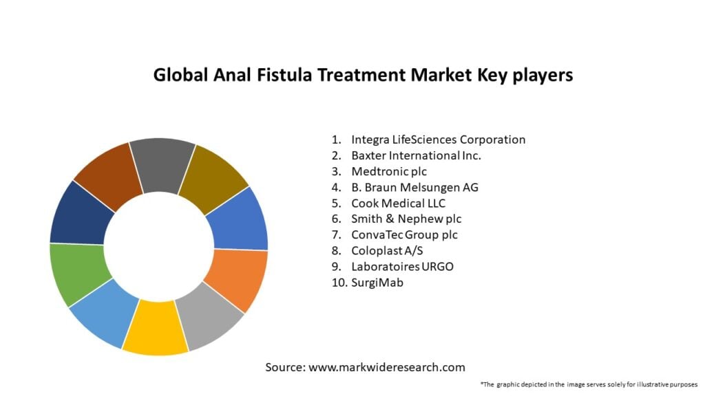 Global Anal Fistula Treatment Market Key Players