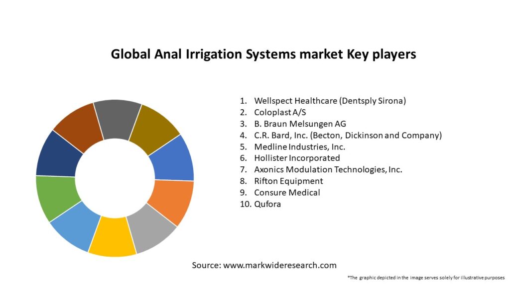 Global Anal Irrigation Systems market Key Players