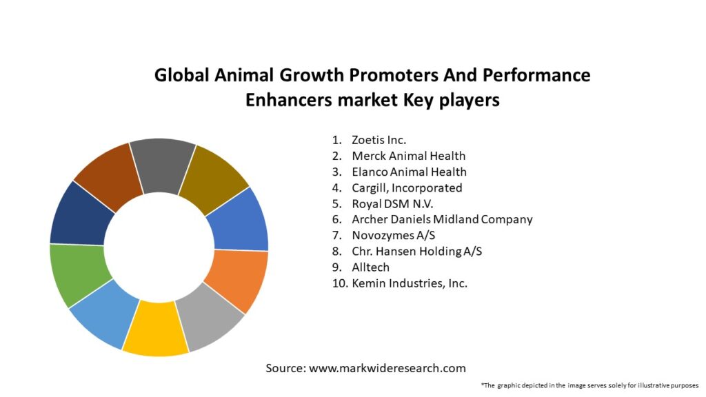 Global Animal Growth Promoters And Performance Enhancers market Key Players