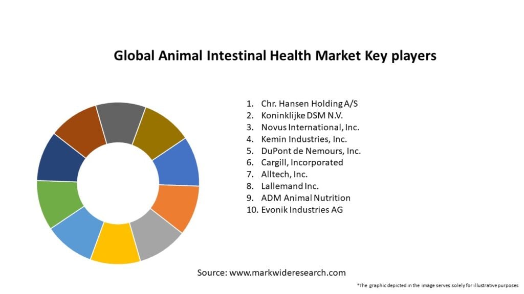 Global Animal Intestinal Health Market Key Players