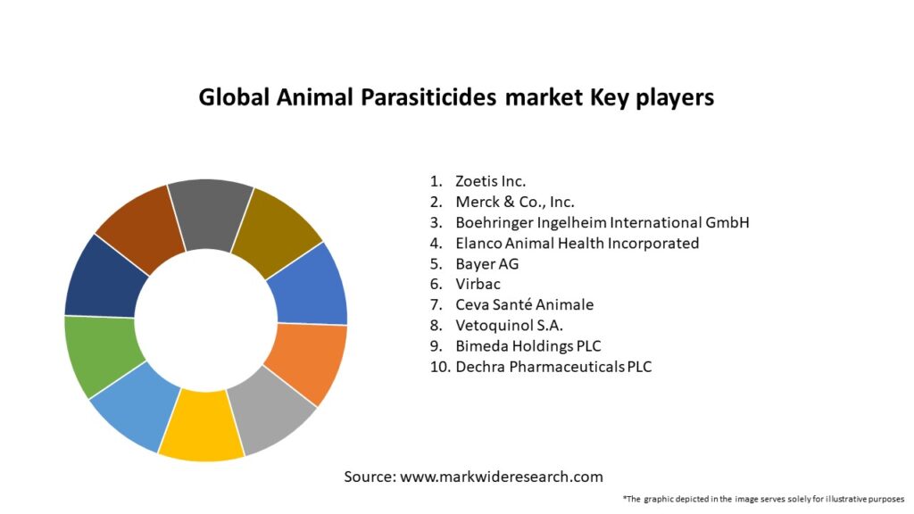 Global Animal Parasiticides market