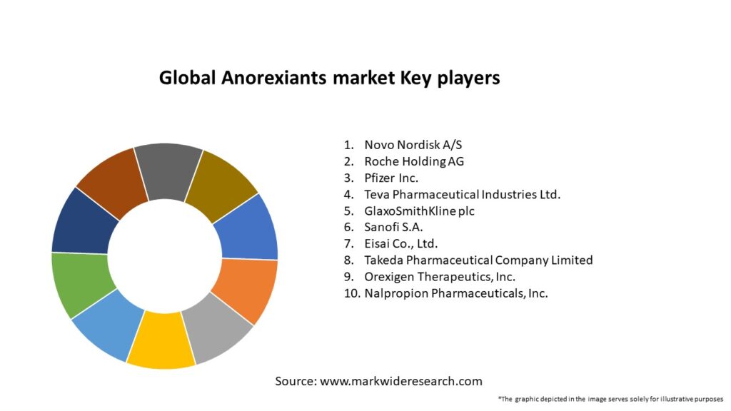 Global Anorexiants market Key Players