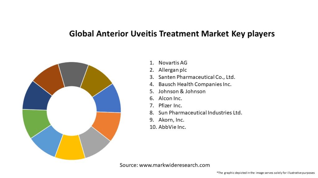 Global Anterior Uveitis Treatment Market Key Players
