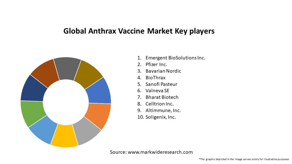 Global Anthrax Vaccine Market Key Players