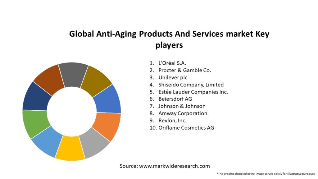 Global Anti-Aging Products And Services market Key Players