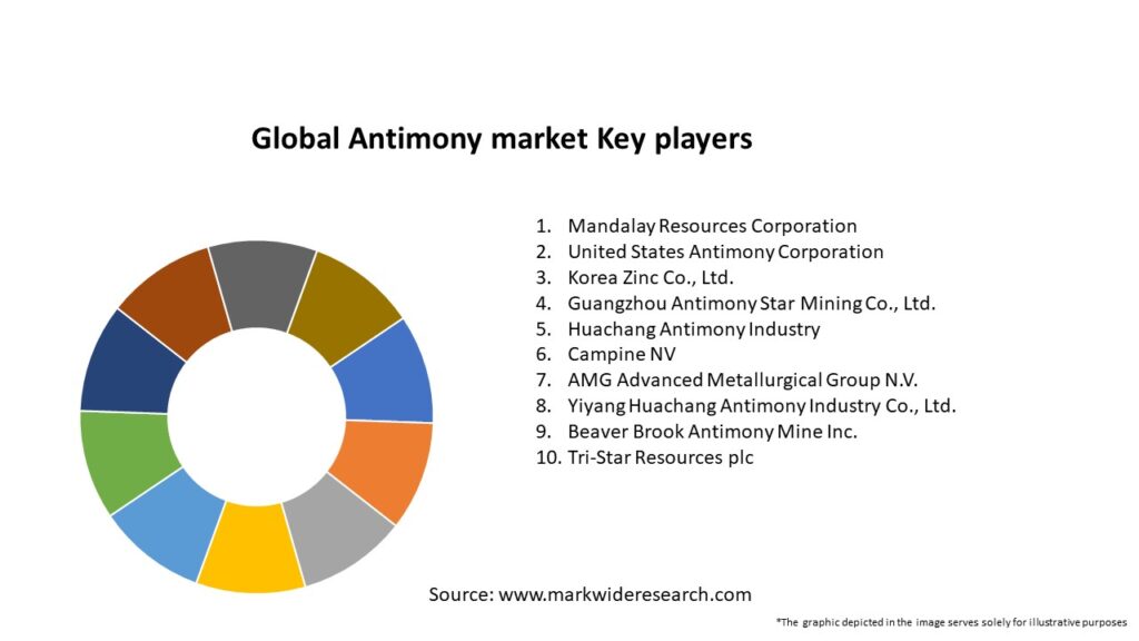 Global Antimony market Key Players
