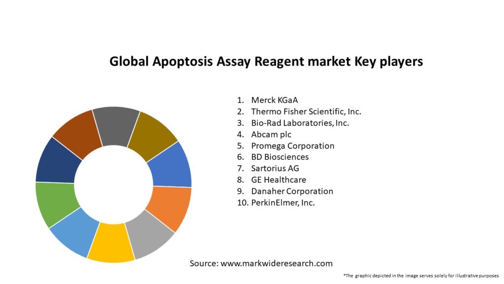 Global Apoptosis Assay Reagent market