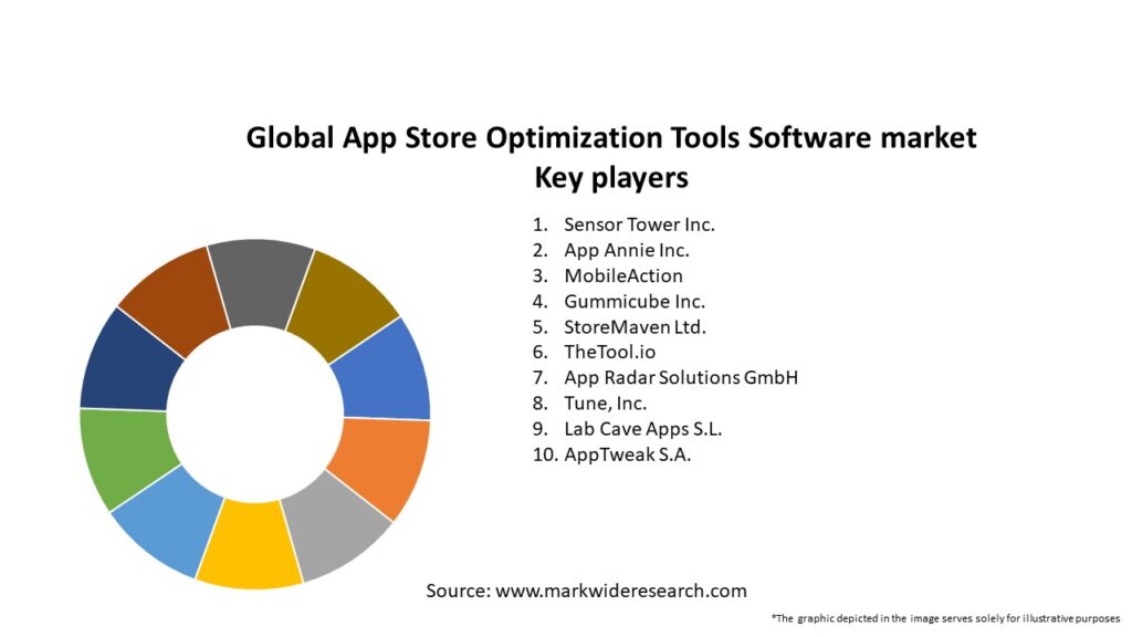 Global App Store Optimization Tools Software market Key Players