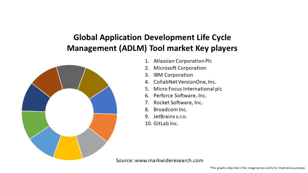 Global Application Development Life Cycle Management (ADLM) Tool market
