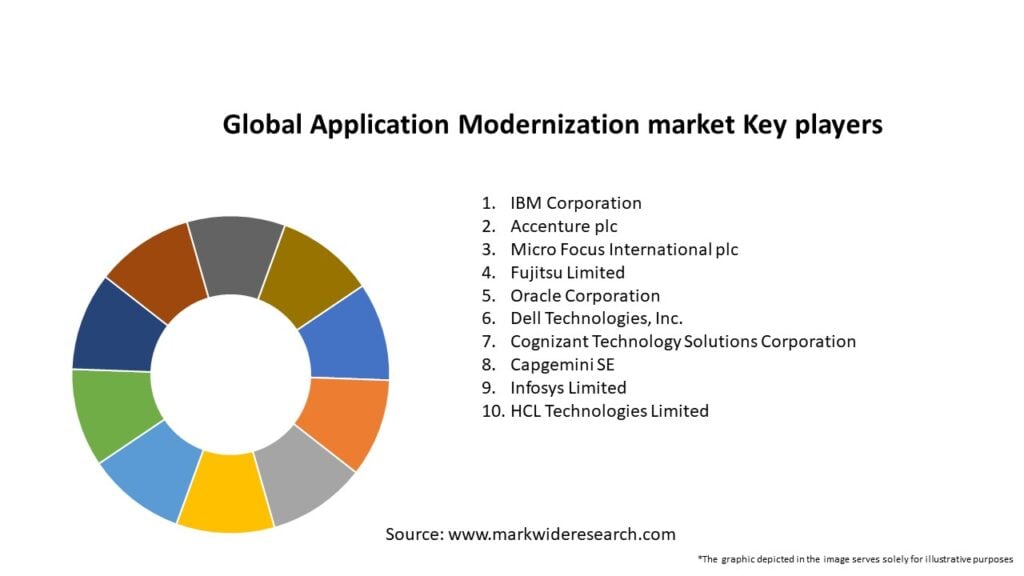 Global Application Modernization market