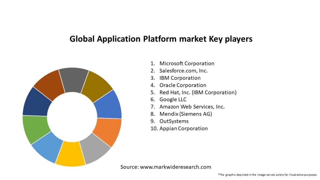 Global Application Platform market Key Players
