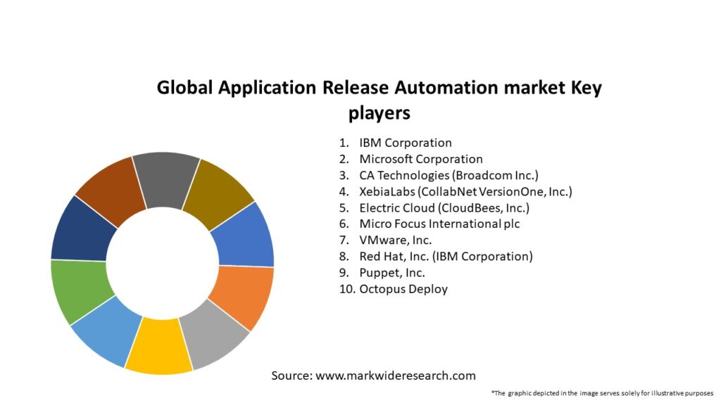 Global Application Release Automation market