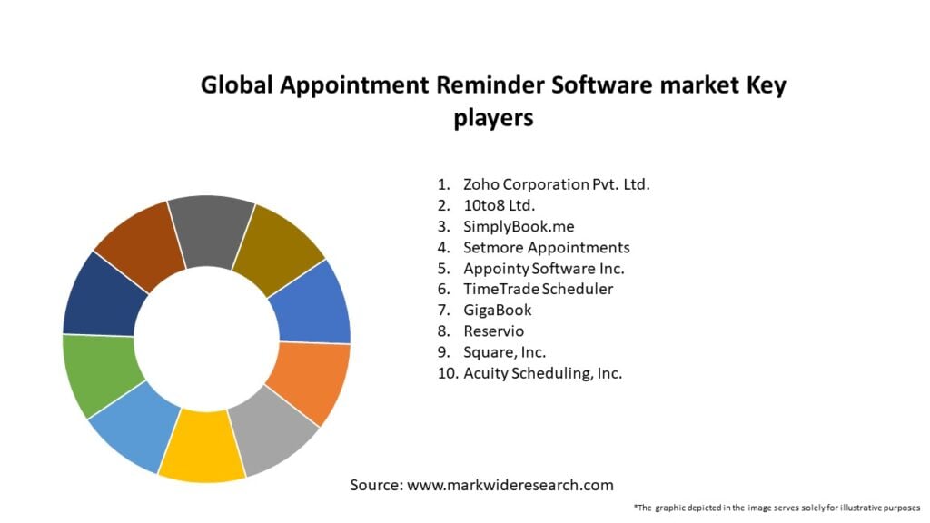 Global Appointment Reminder Software market