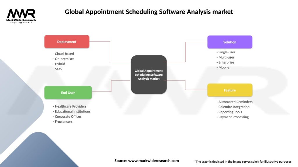 Global Appointment Scheduling Software Analysis market Segmentation