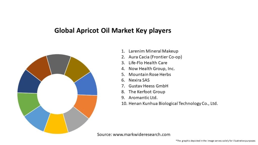 Global Apricot Oil Market Key Players