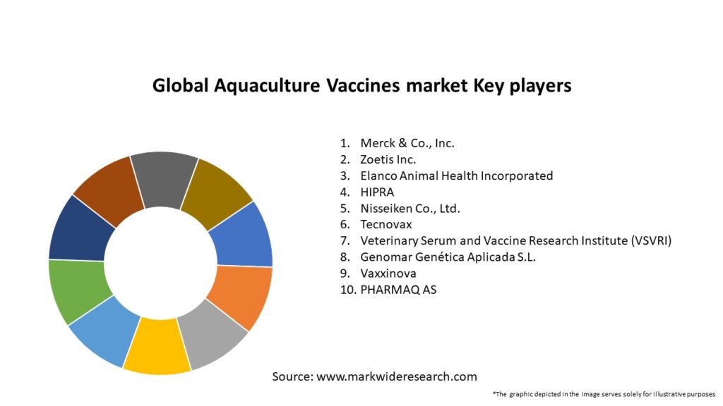 Global Aquaculture Vaccines market Key Players