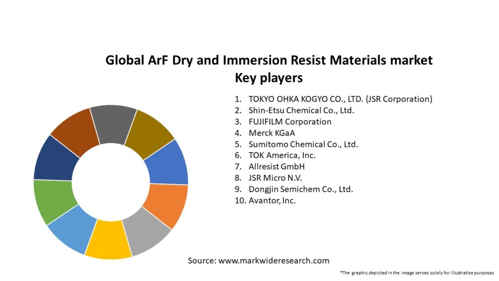 Global ArF Dry and Immersion Resist Materials market