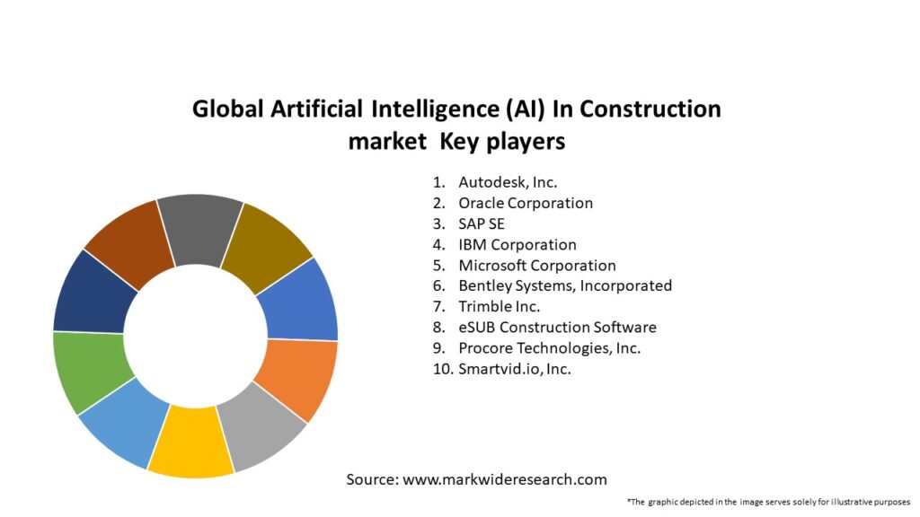 Global Artificial Intelligence (AI) In Construction market