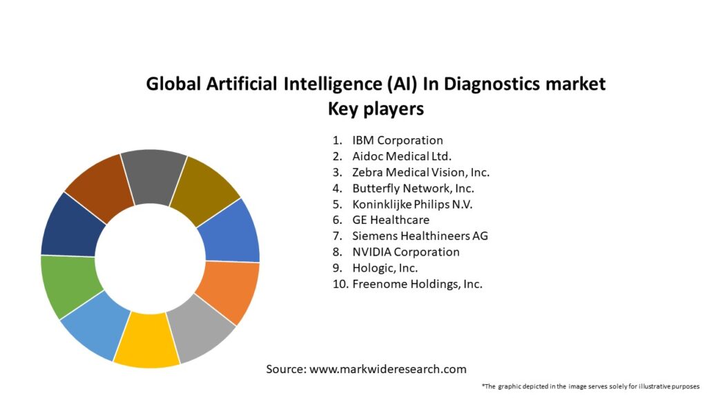 Global Artificial Intelligence (AI) In Diagnostics market Key Players