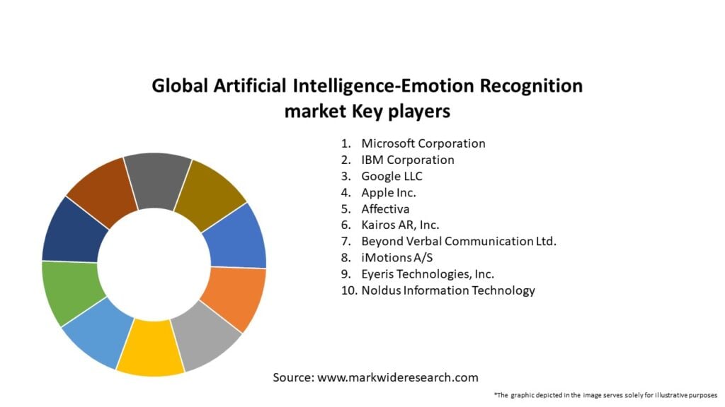 Global Artificial Intelligence-Emotion Recognition market Key Players