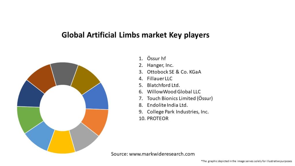 Global Artificial Limbs market Key Players