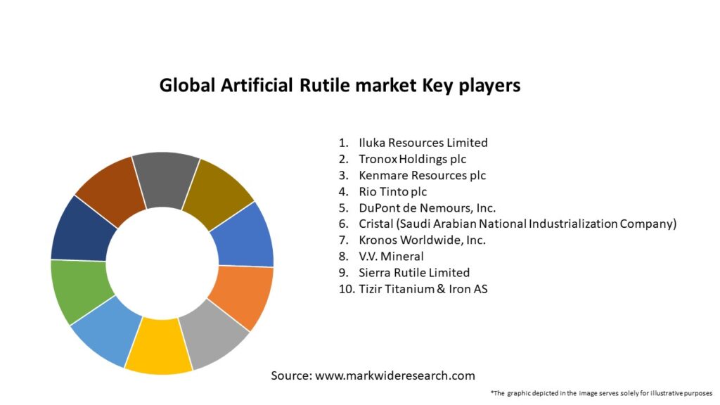 Global Artificial Rutile market Key Players