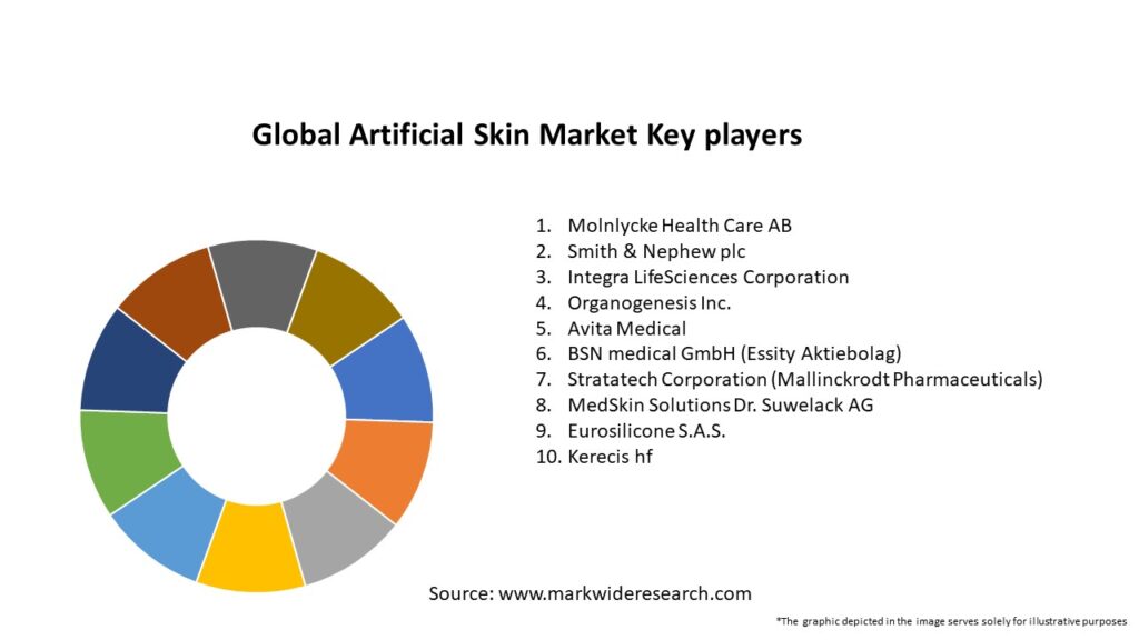 Global Artificial Skin Market Key Players