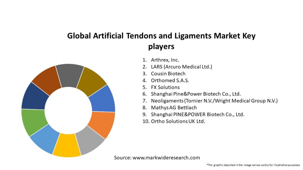 Global Artificial Tendons and Ligaments Market