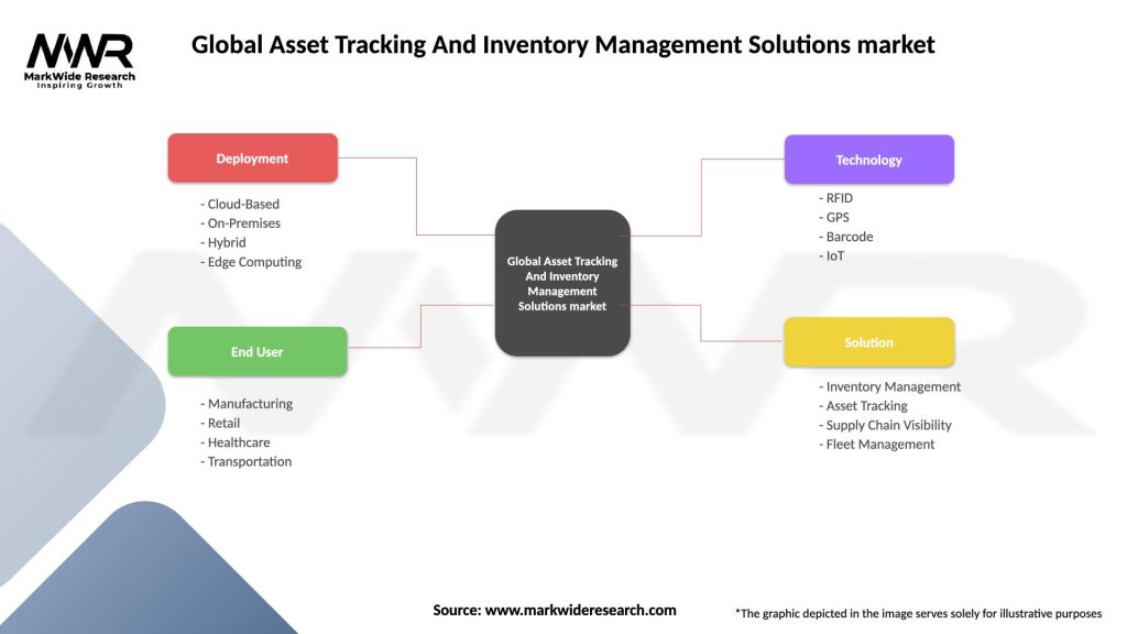 Global Asset Tracking And Inventory Management Solutions market Segmentation