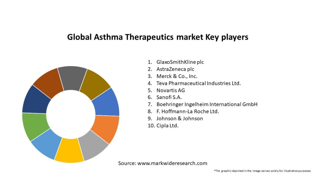 Global Asthma Therapeutics market Key Players