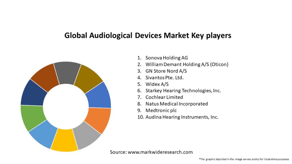 Global Audiological Devices Market Key Players