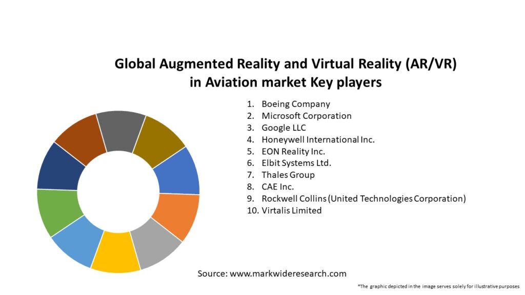 Global Augmented Reality and Virtual Reality (AR/VR) in Aviation market Key Players