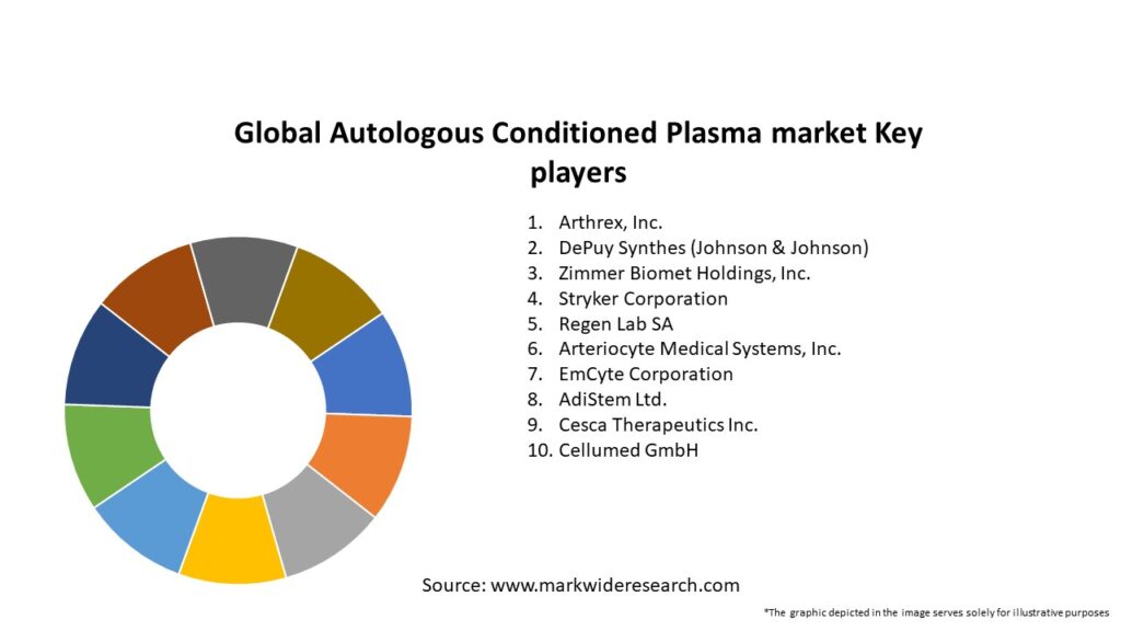Global Autologous Conditioned Plasma market