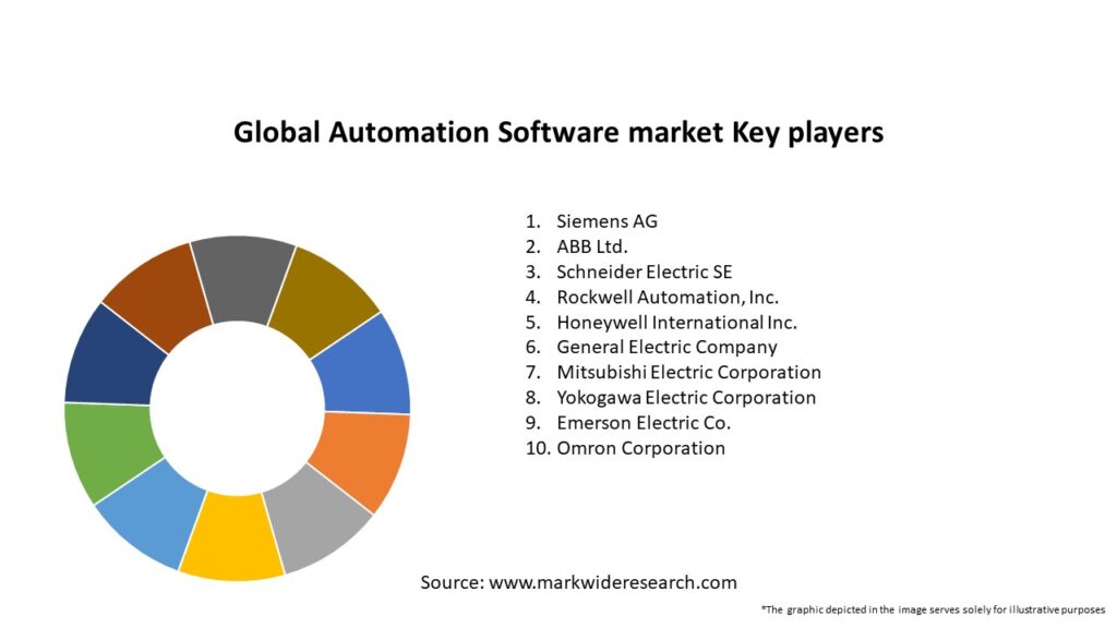 Global Automation Software market