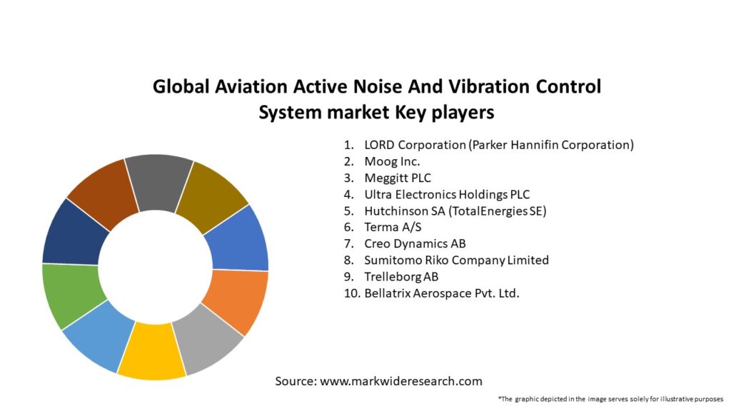 Global Aviation Active Noise And Vibration Control System market Key Players