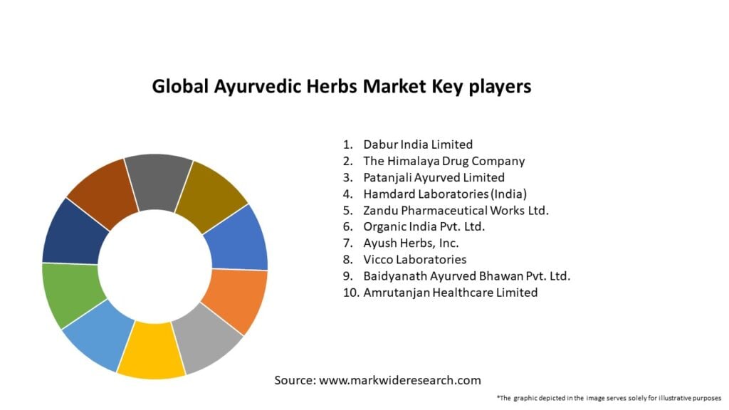 Global Ayurvedic Herbs Market Key Players