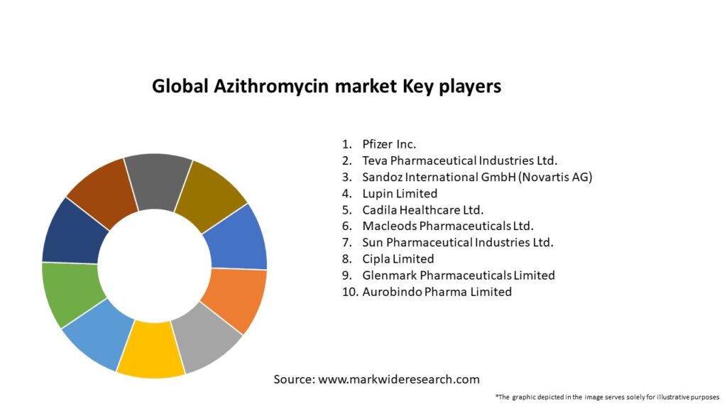 Global Azithromycin market Key Players