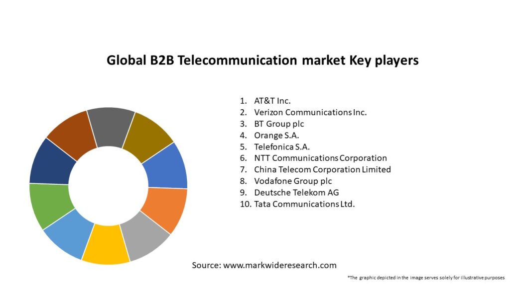 Global B2B Telecommunication market