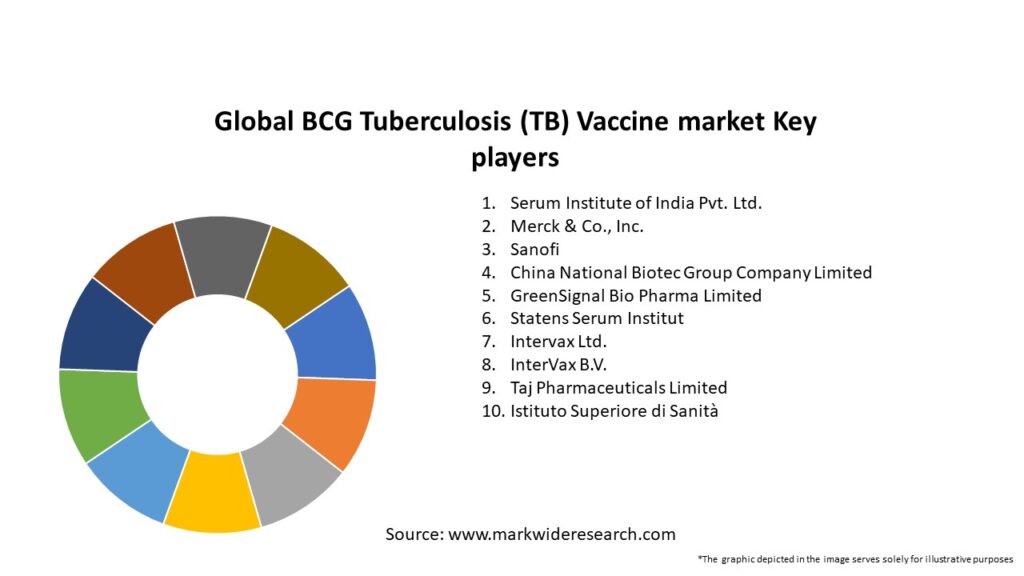Global BCG Tuberculosis (TB) Vaccine market Key Players