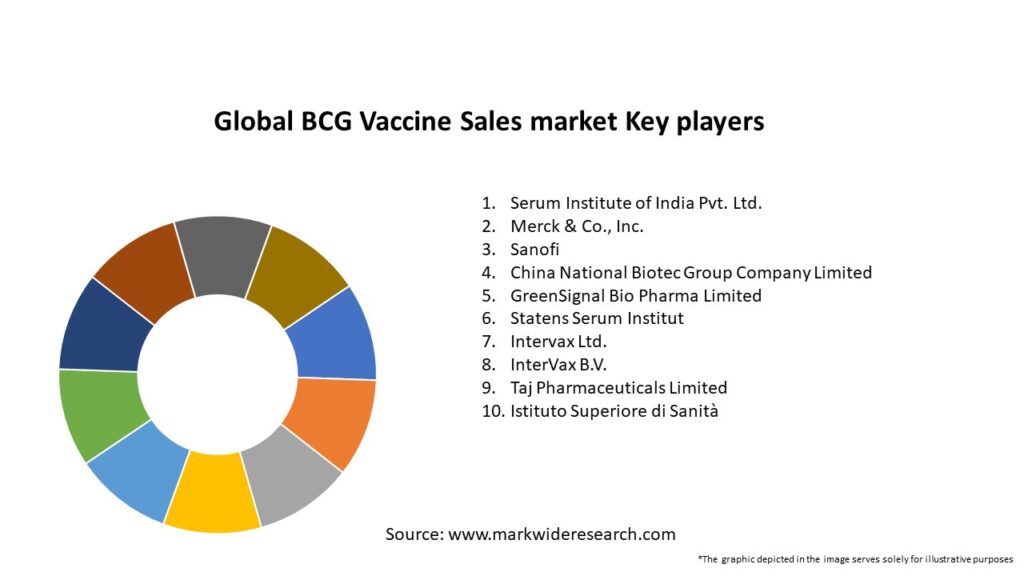 Global BCG Vaccine Sales market Key Players