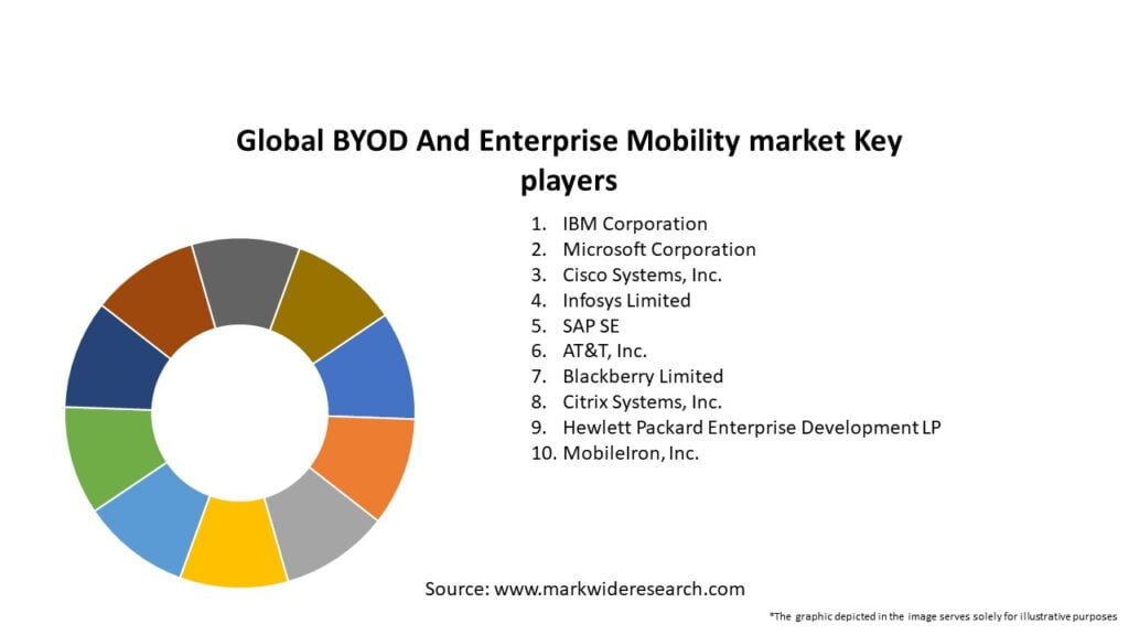 Global BYOD And Enterprise Mobility market Key Players