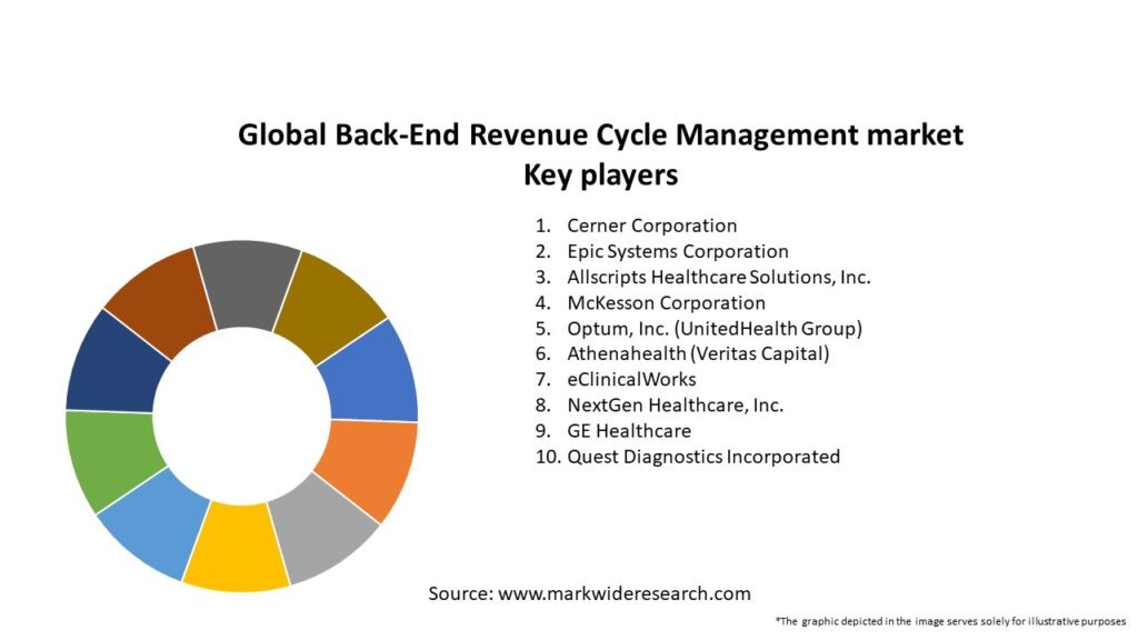 Global Back-End Revenue Cycle Management market