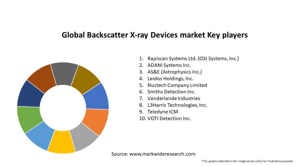 Global Backscatter X-ray Devices market