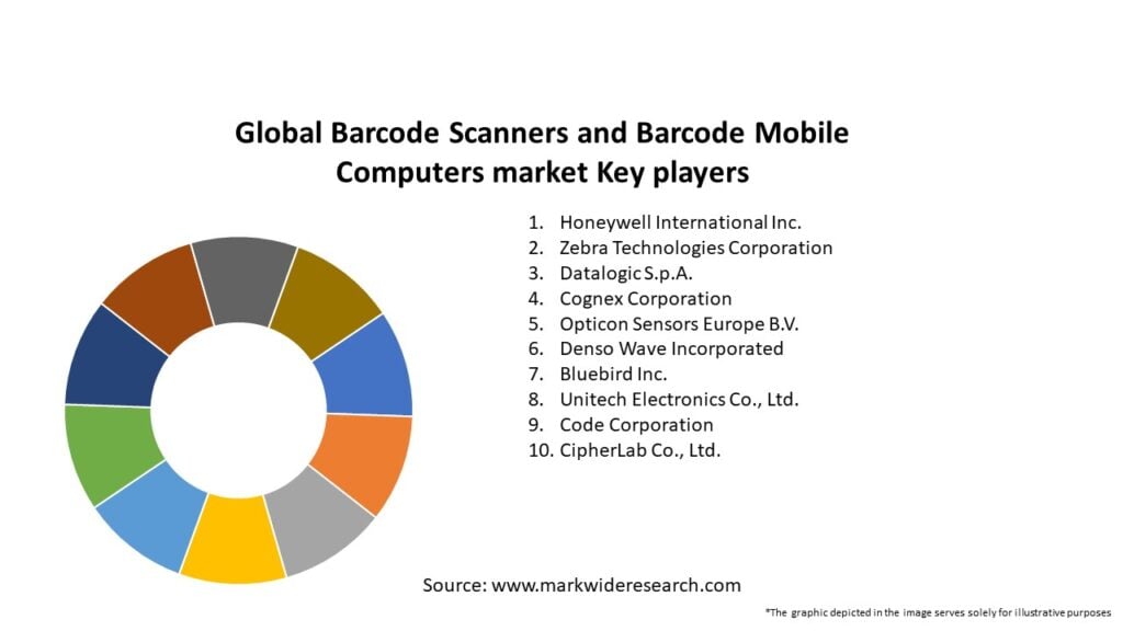 Global Barcode Scanners and Barcode Mobile Computers market