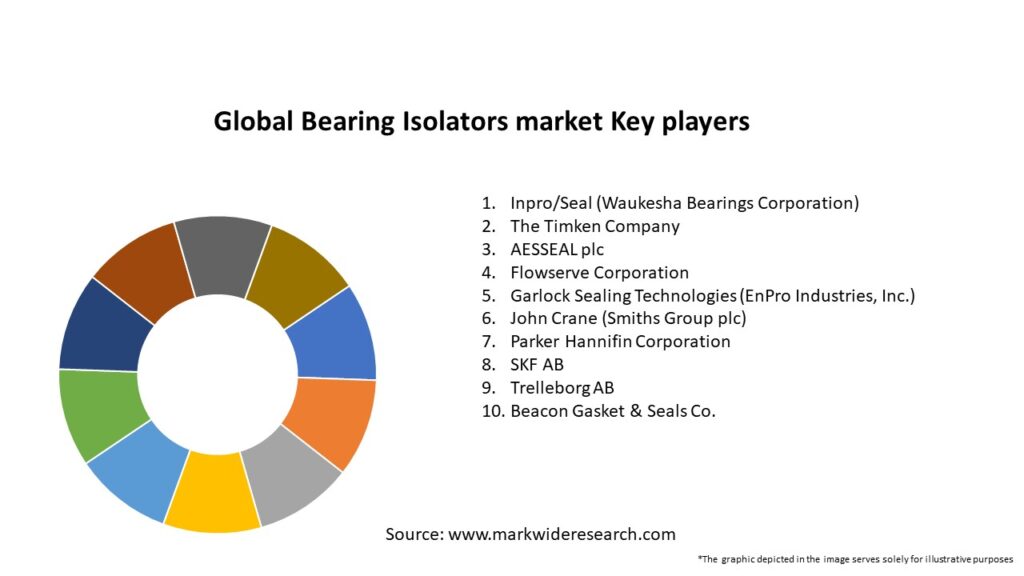 Global Bearing Isolators market