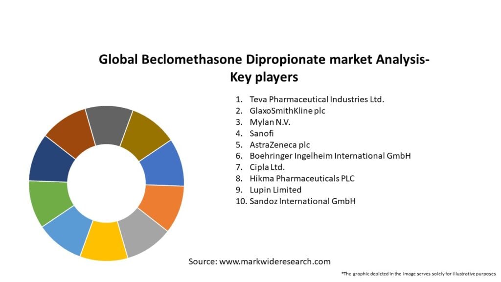 Global Beclomethasone Dipropionate market Key Players