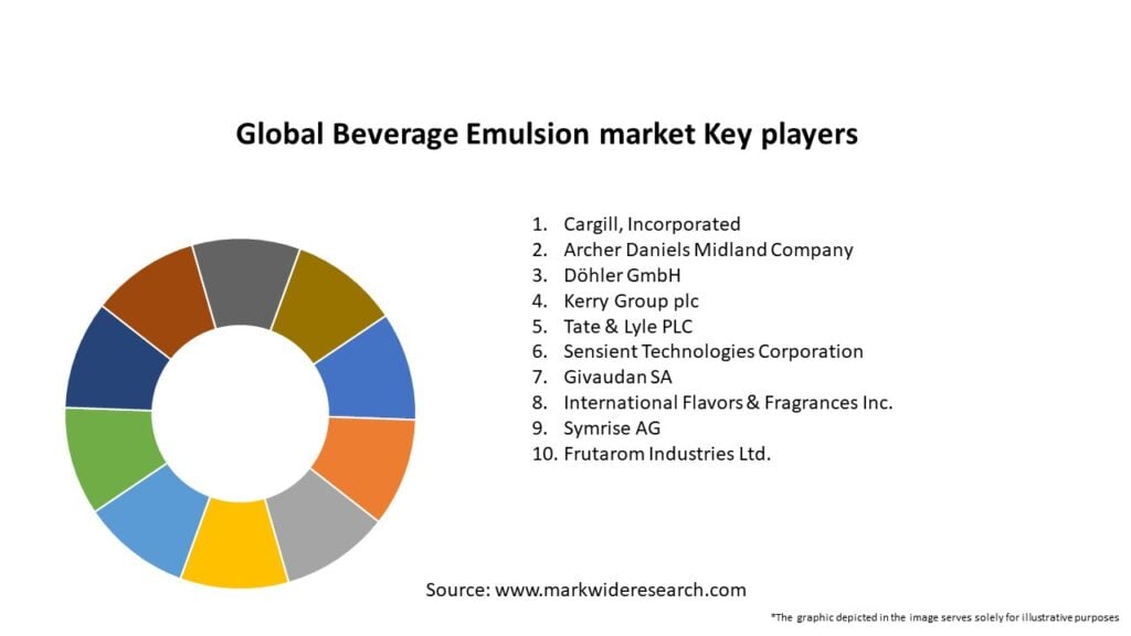 Global Beverage Emulsion market